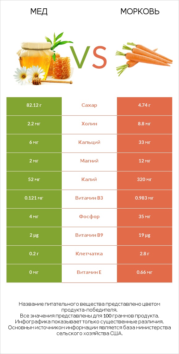 Мед vs Морковь infographic