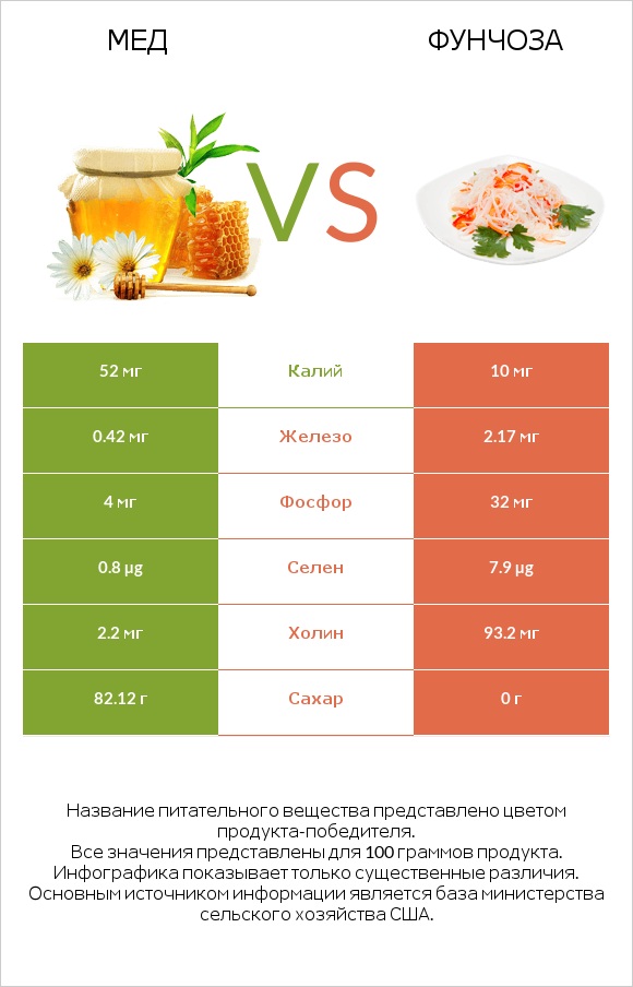 Мед vs Фунчоза infographic