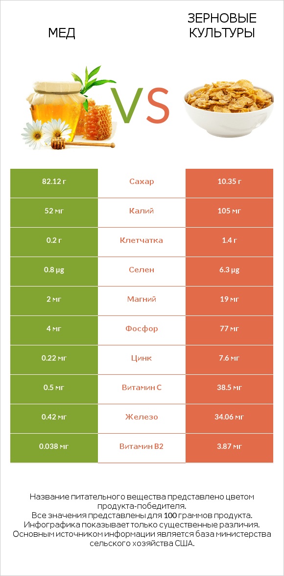 Мед vs Зерновые культуры infographic