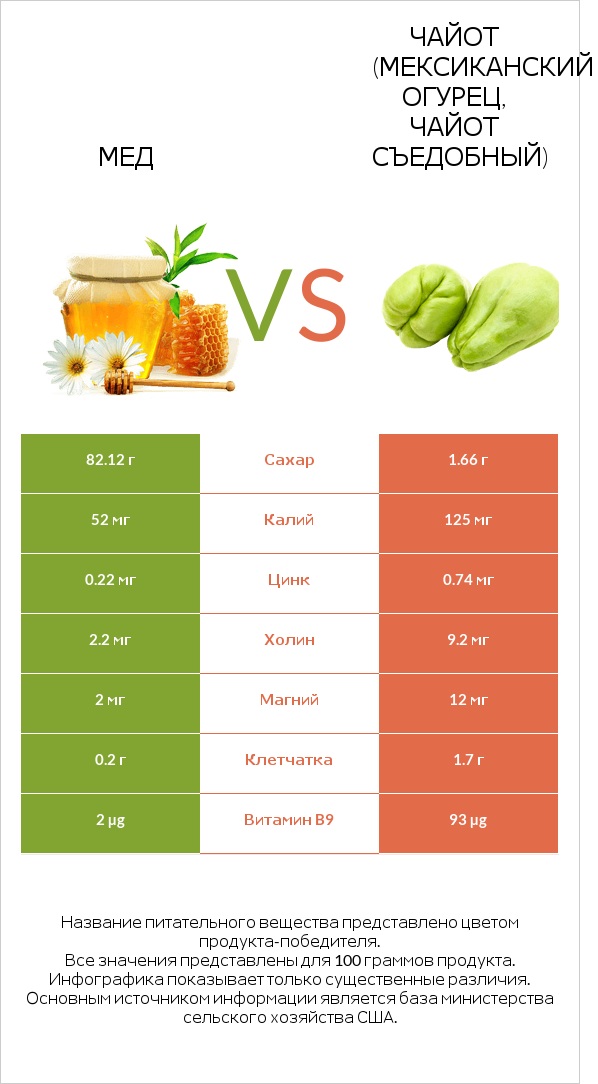 Мед vs Чайот (мексиканский огурец, чайот съедобный)  infographic