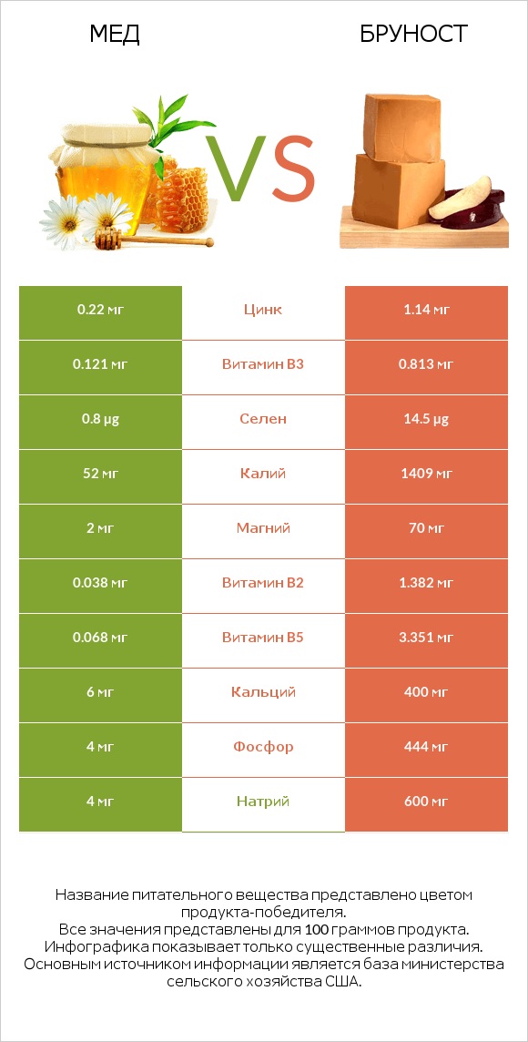 Мед vs Бруност infographic
