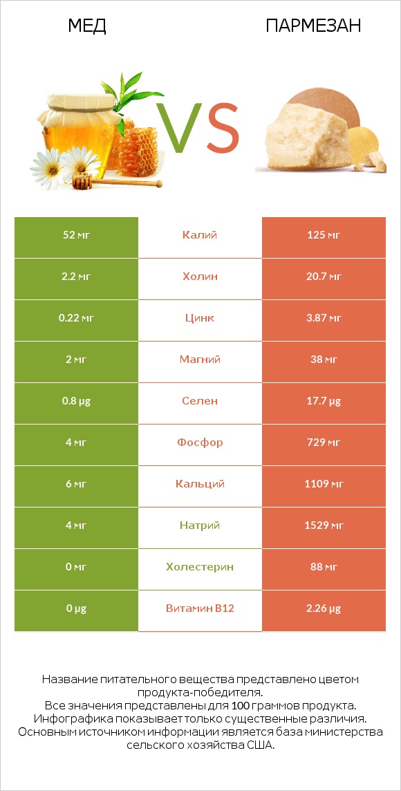 Мед vs Пармезан infographic