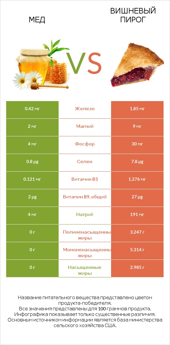 Мед vs Вишневый пирог infographic