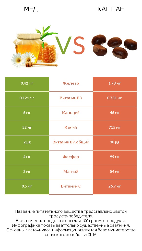 Мед vs Каштан infographic