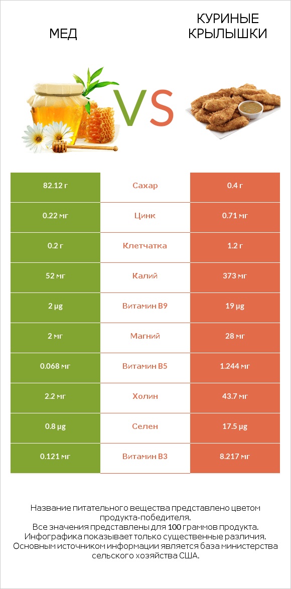 Мед vs Куриные крылышки infographic