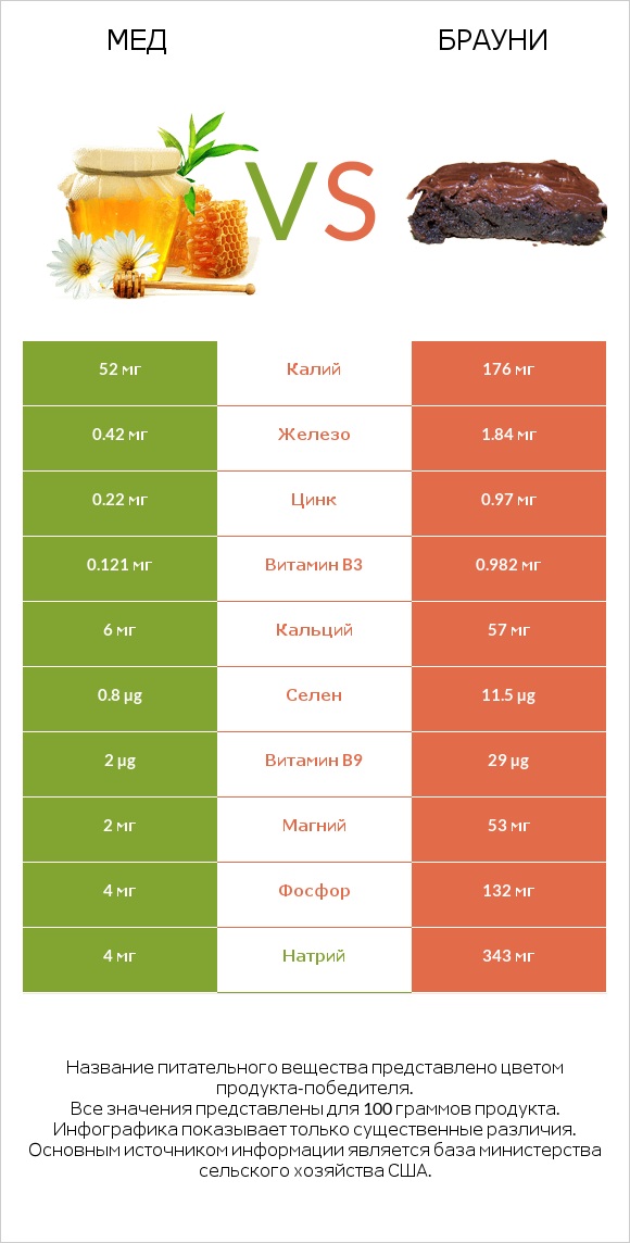 Мед vs Брауни infographic