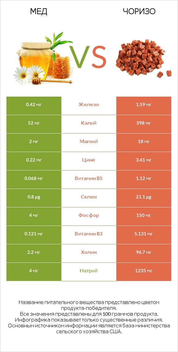 Мед vs Чоризо infographic