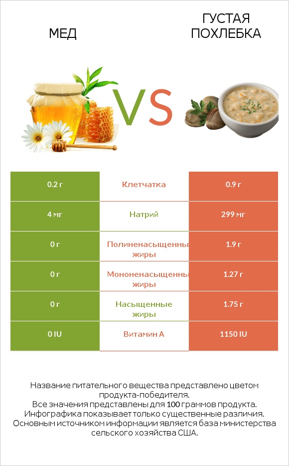 Мед vs Густая похлебка infographic