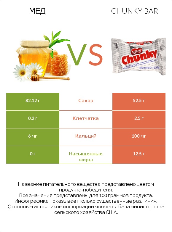Мед vs Chunky bar infographic
