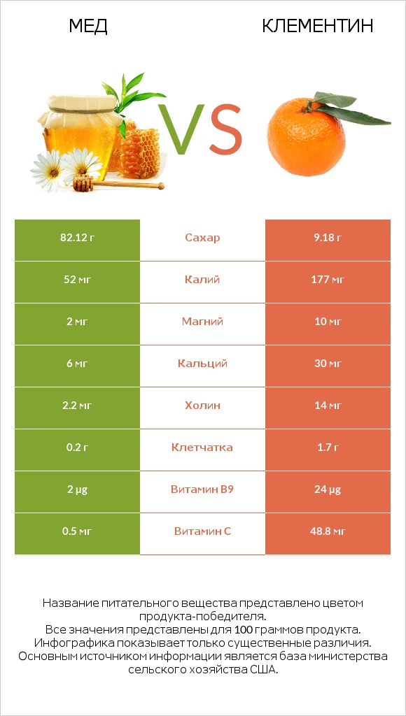 Мед vs Клементин infographic