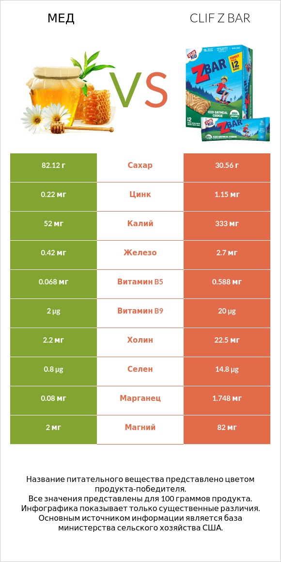 Мед vs Clif Z bar infographic