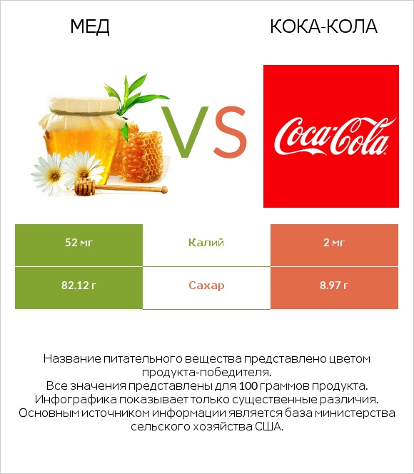 Мед vs Кока-Кола infographic