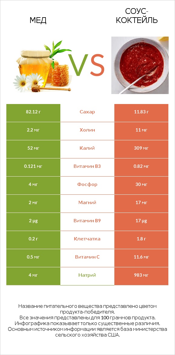 Мед vs Соус-коктейль infographic