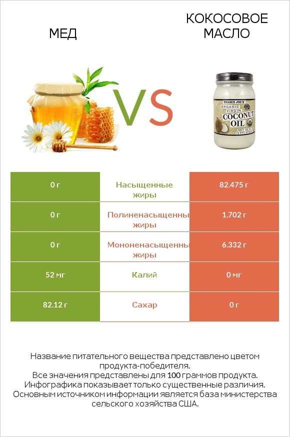 Мед vs Кокосовое масло infographic