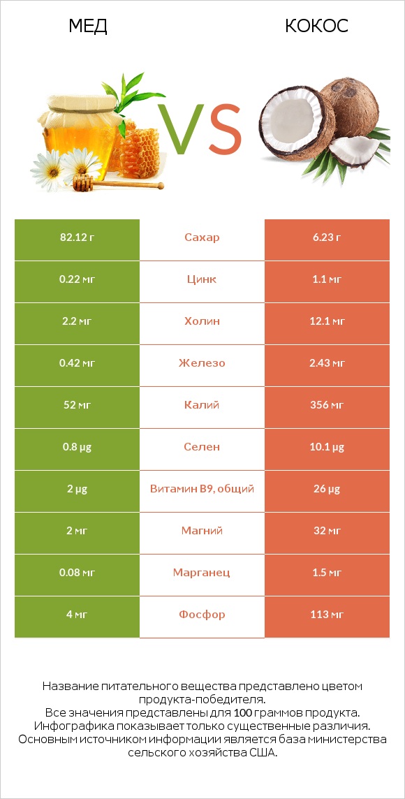 Мед vs Кокос infographic