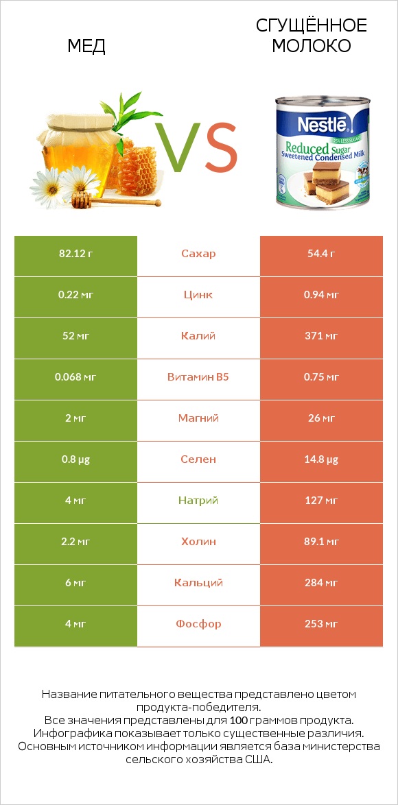 Мед vs Сгущённое молоко infographic