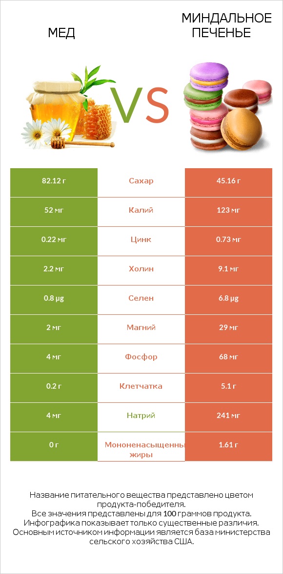 Мед vs Миндальное печенье infographic