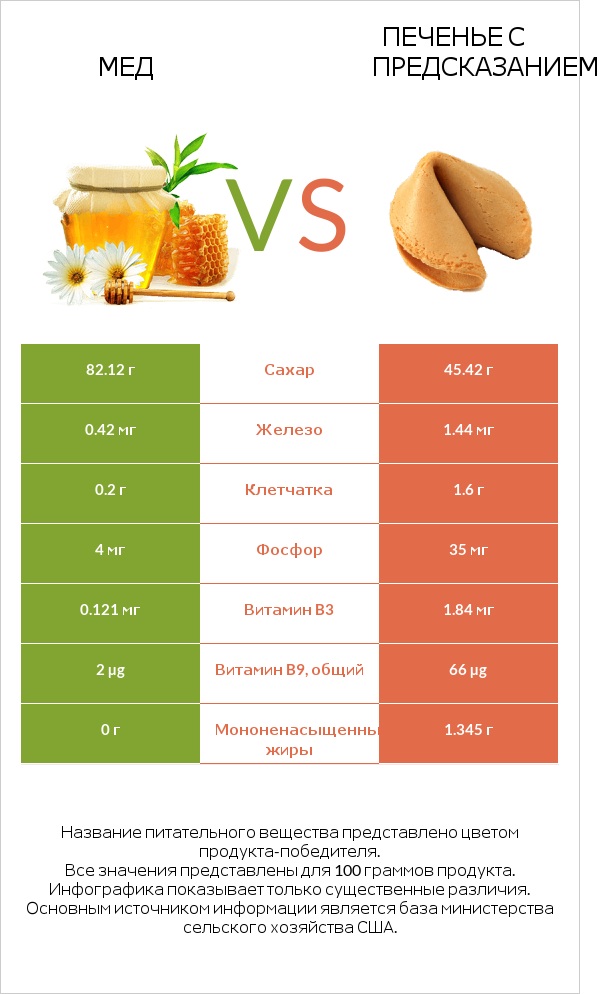 Мед vs Печенье с предсказанием infographic