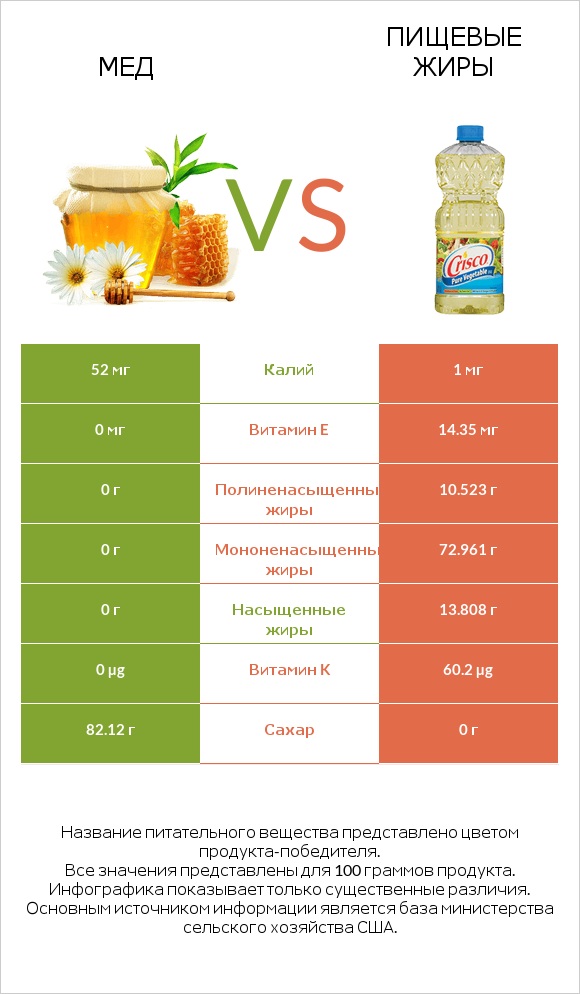 Мед vs Пищевые жиры infographic