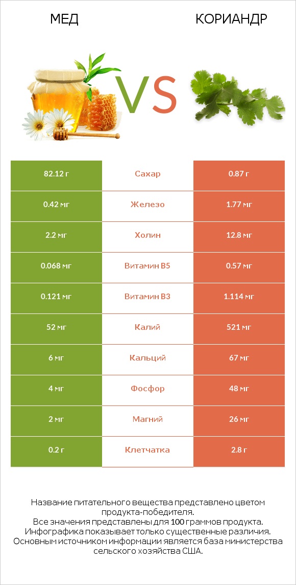 Мед vs Кориандр infographic