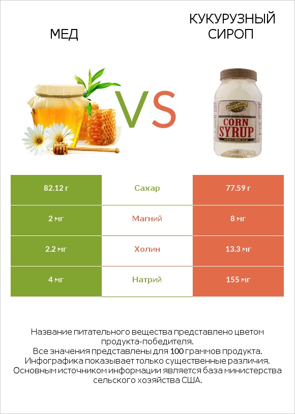 Мед vs Кукурузный сироп infographic