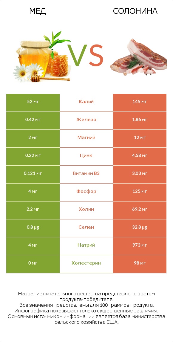 Мед vs Солонина infographic