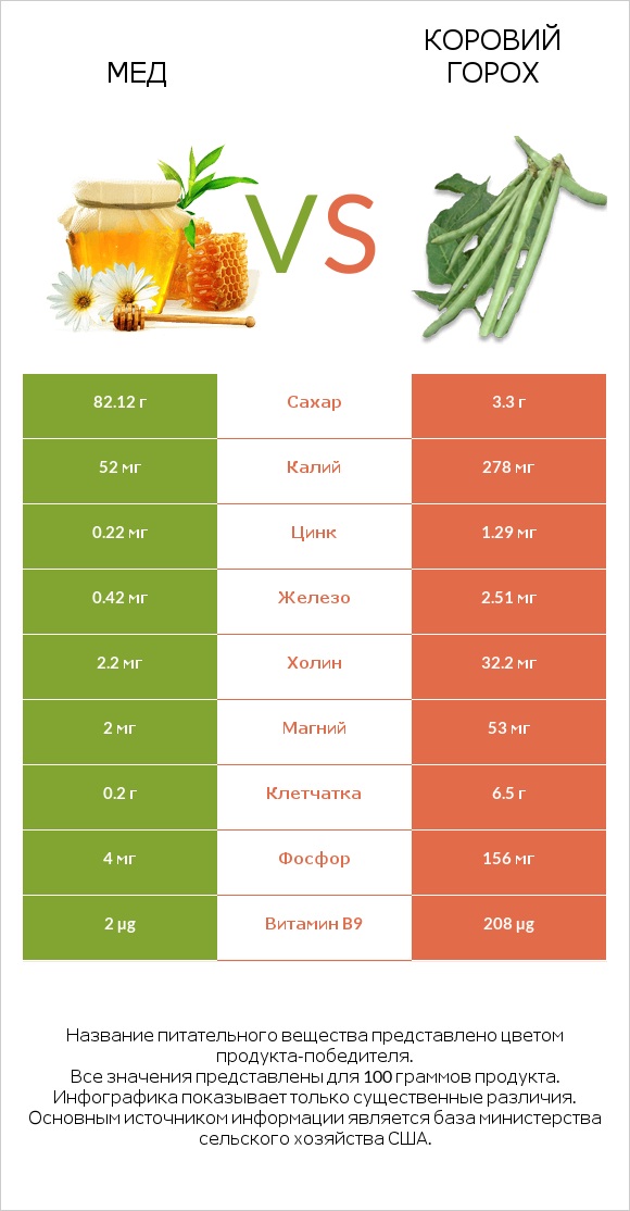 Мед vs Коровий горох infographic