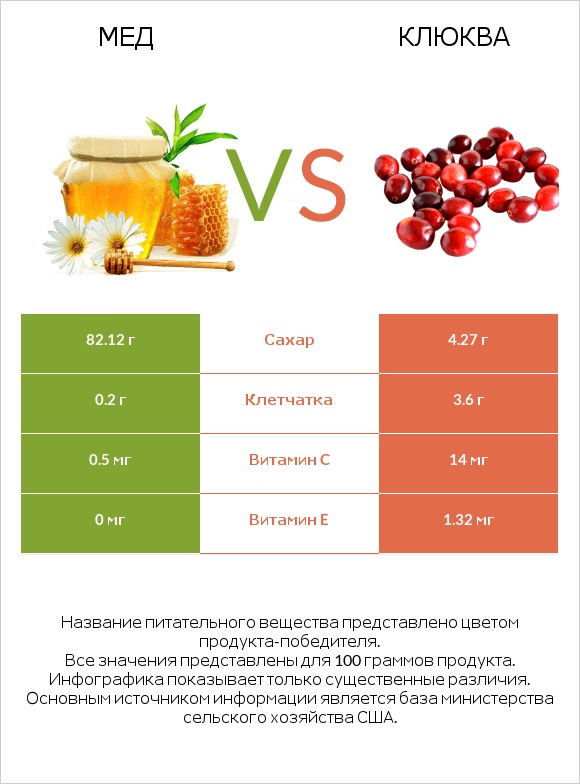 Мед vs Клюква infographic