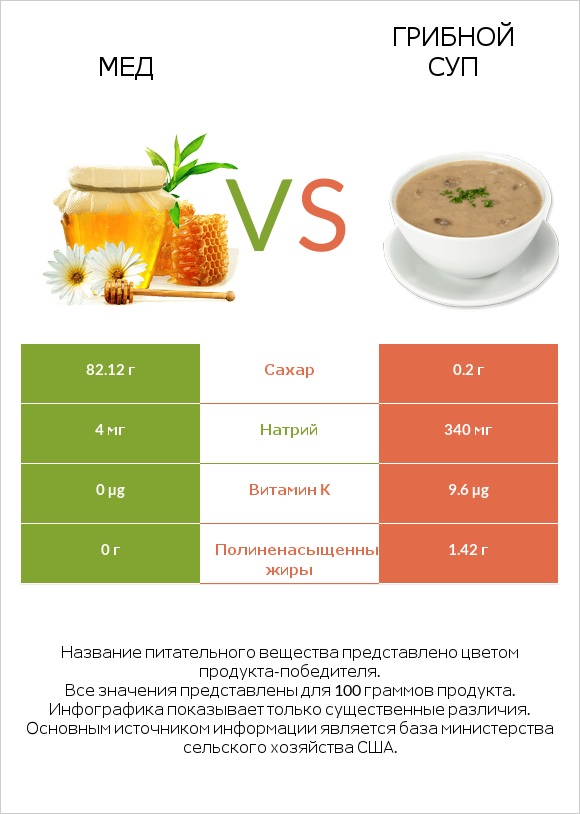 Мед vs Грибной суп infographic
