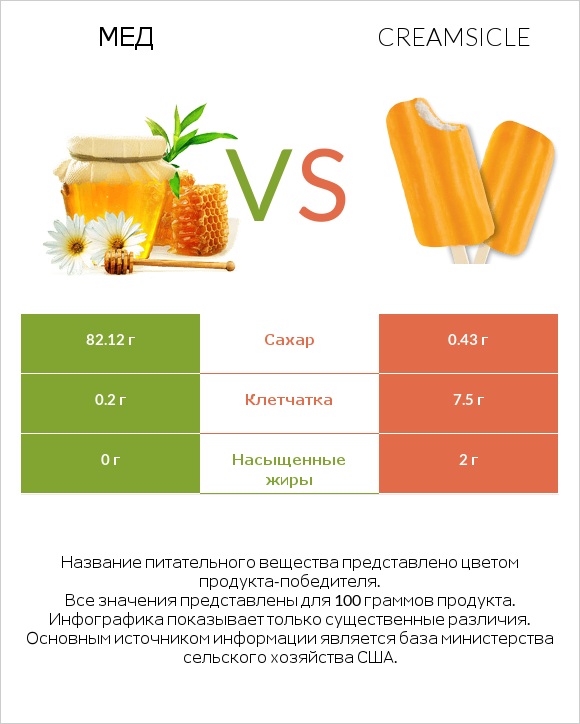Мед vs Creamsicle infographic