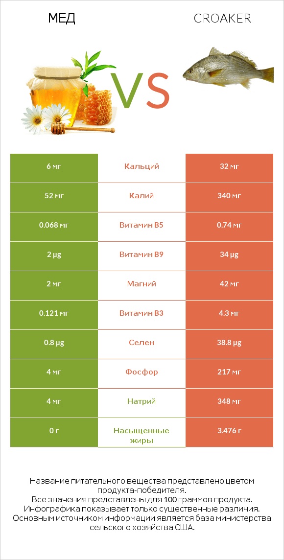 Мед vs Croaker infographic