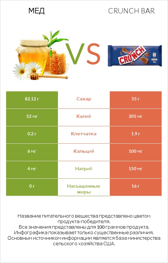 Мед vs Crunch bar infographic