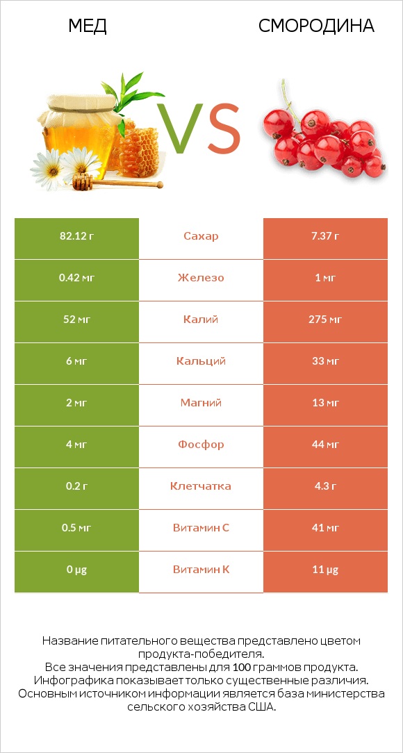 Мед vs Смородина infographic