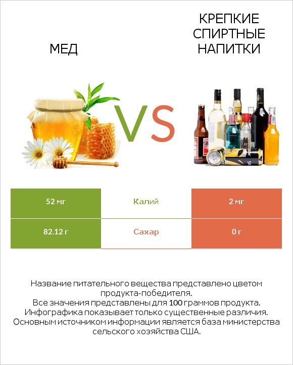 Мед vs Крепкие спиртные напитки infographic