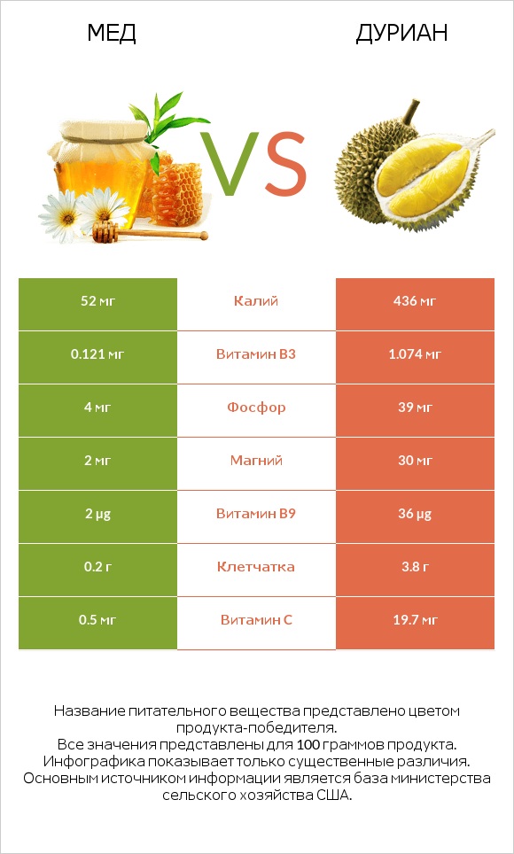 Мед vs Дуриан infographic