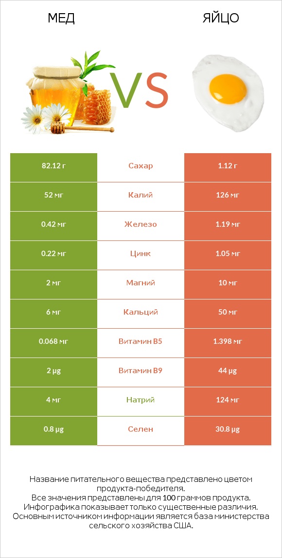 Мед vs Яйцо infographic