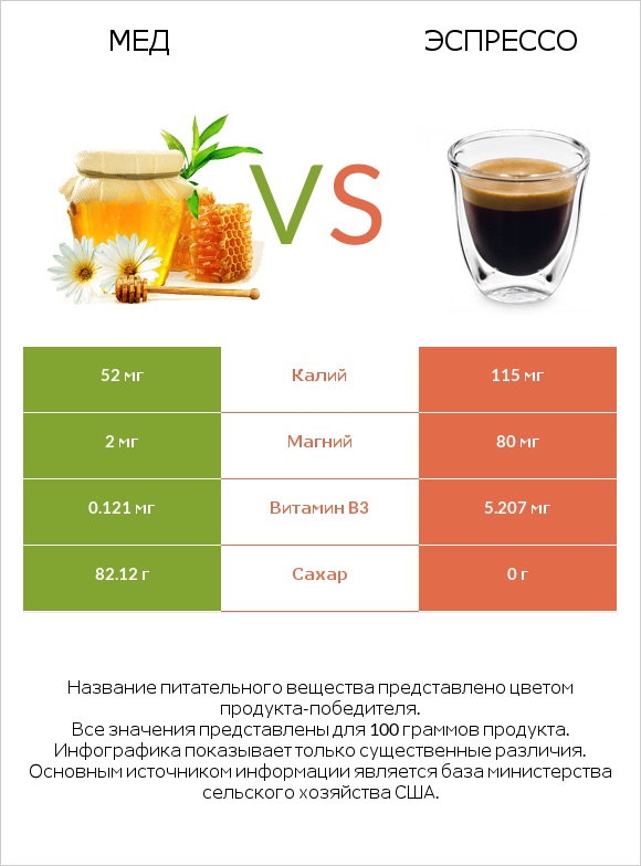 Мед vs Эспрессо infographic