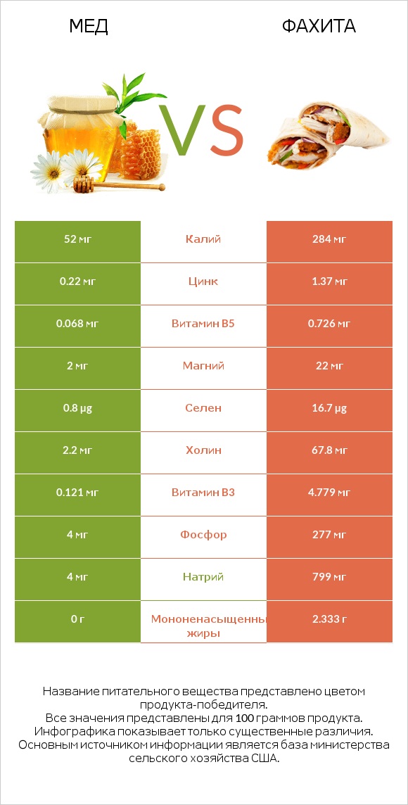 Мед vs Фахита infographic