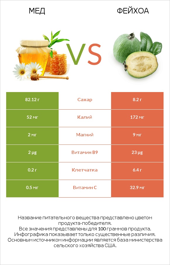 Мед vs Фейхоа infographic