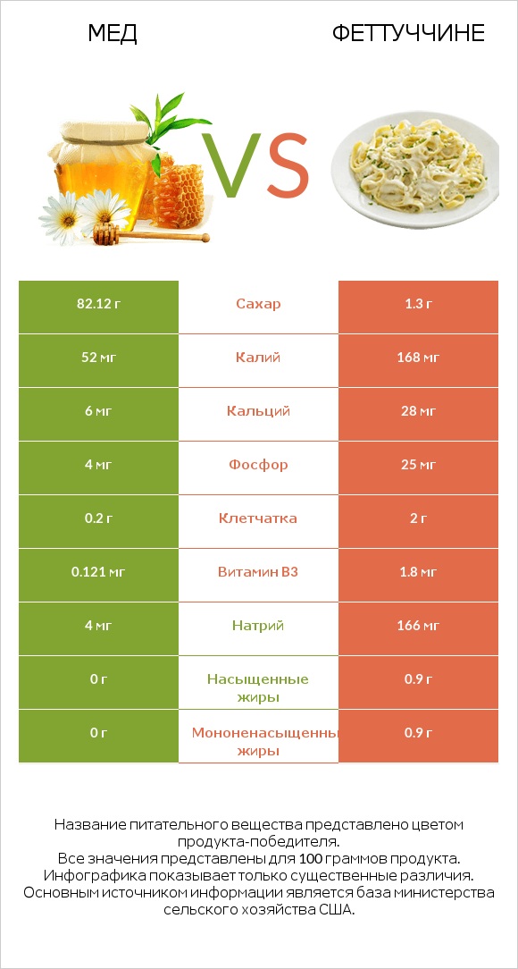 Мед vs Феттуччине infographic