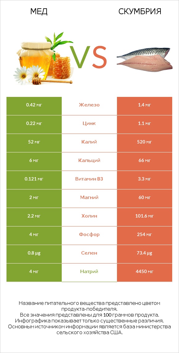 Мед vs Скумбрия infographic