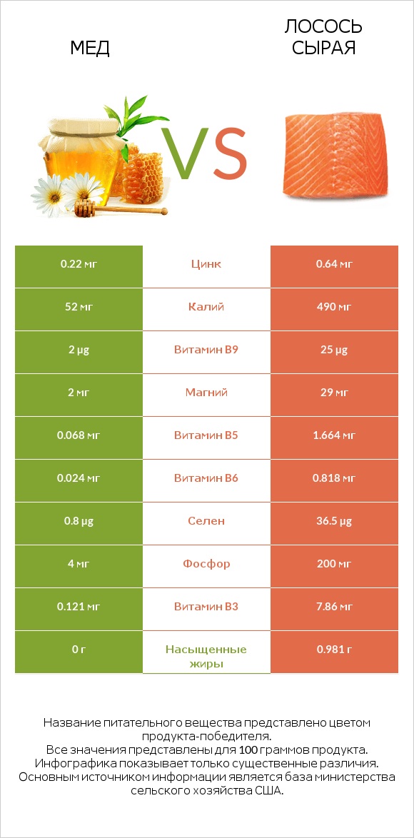 Мед vs Лосось сырая infographic