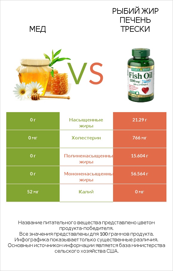 Мед vs Рыбий жир infographic