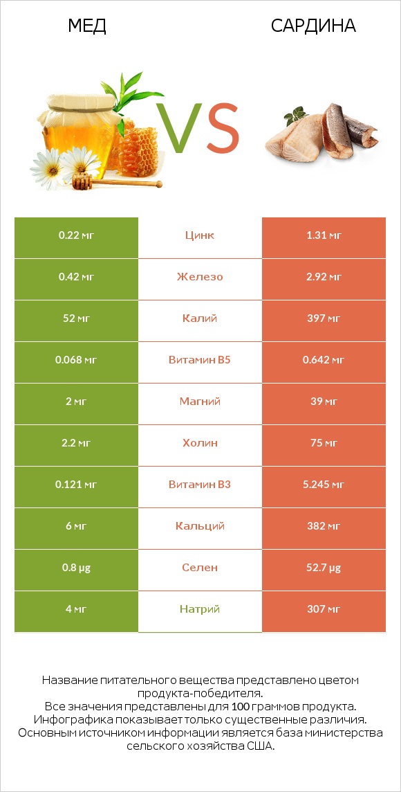 Мед vs Сардина infographic