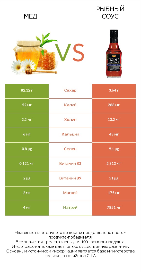 Мед vs Рыбный соус infographic