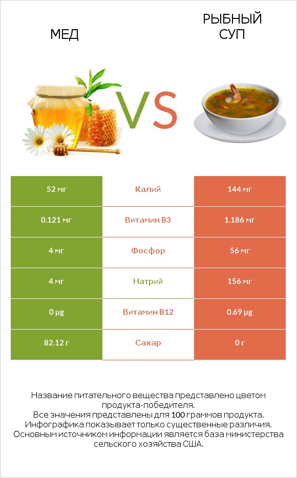 Мед vs Рыбный суп infographic