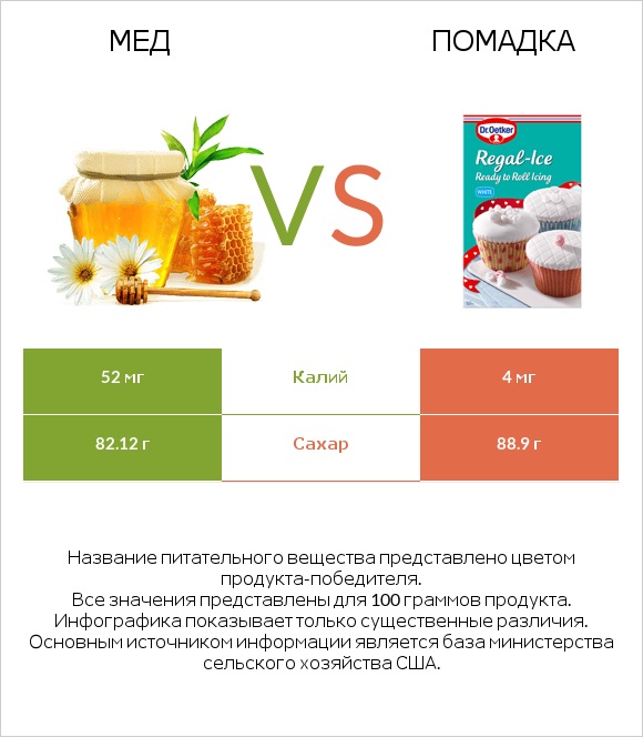 Мед vs Помадка infographic