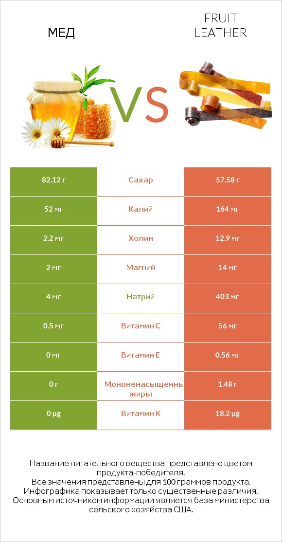 Мед vs Fruit leather infographic