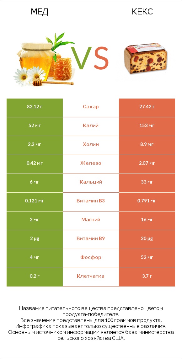 Мед vs Кекс infographic