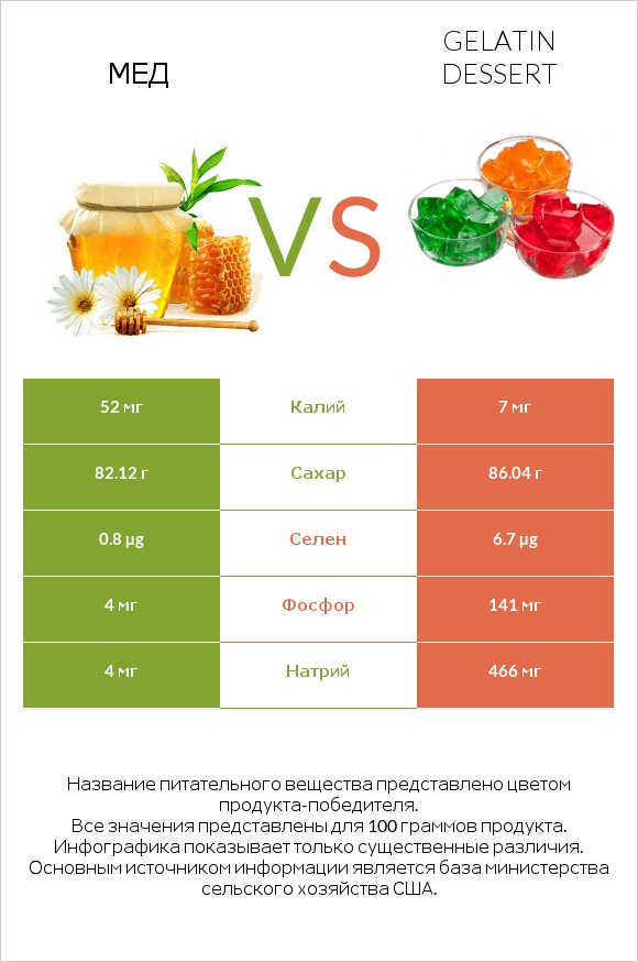 Мед vs Gelatin dessert infographic